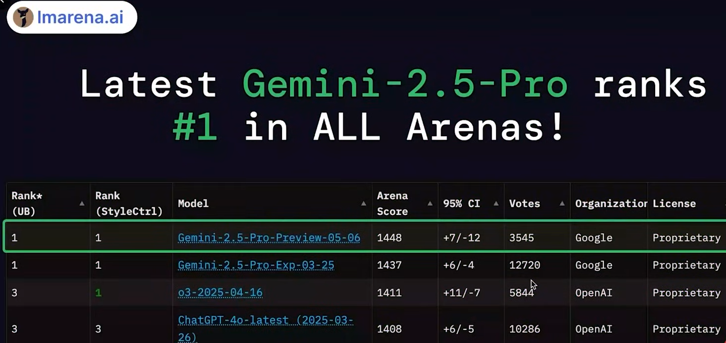 gemini 2.5 score